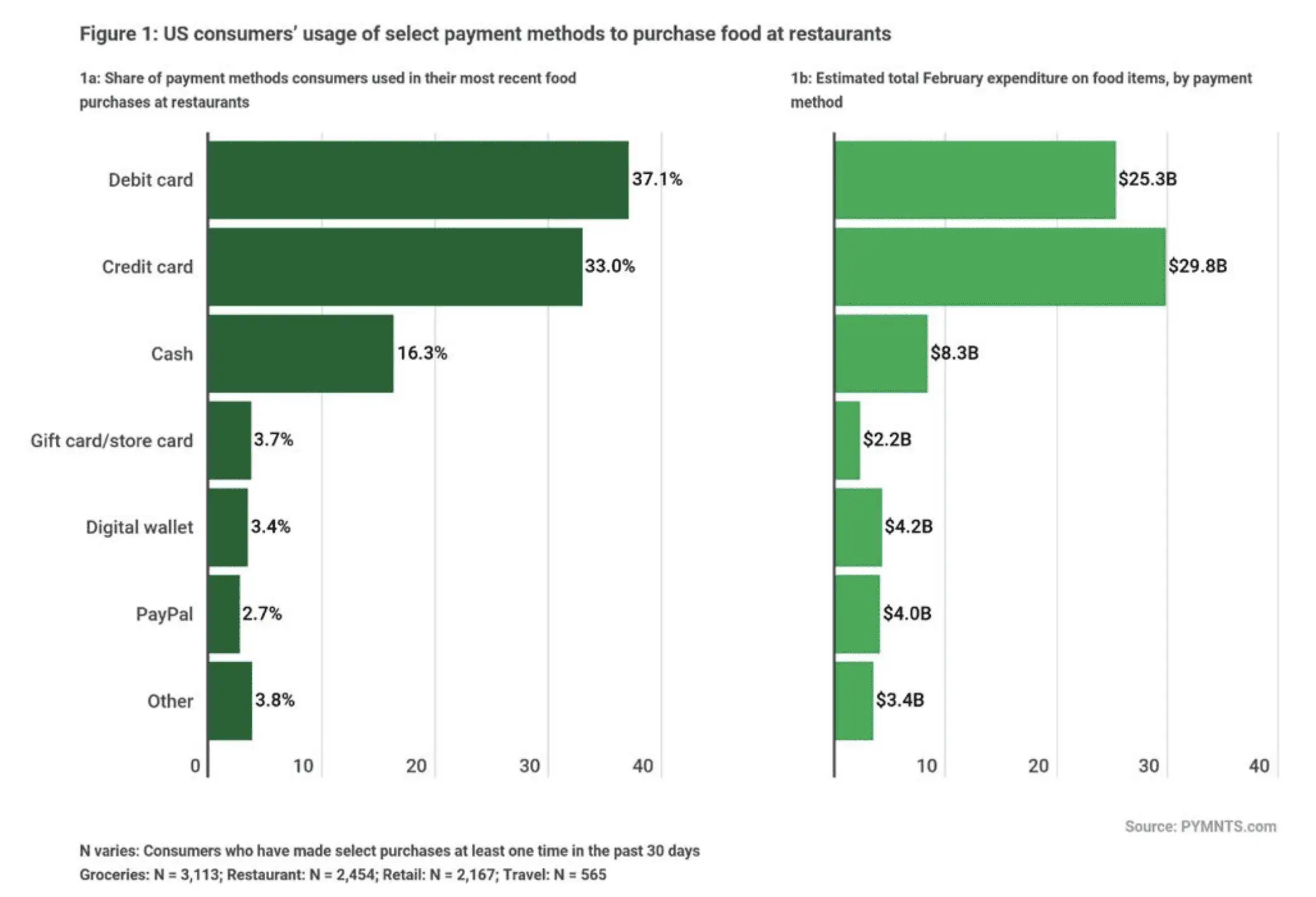 US Restaurant Payment Methods Usage and Spending Breakdown