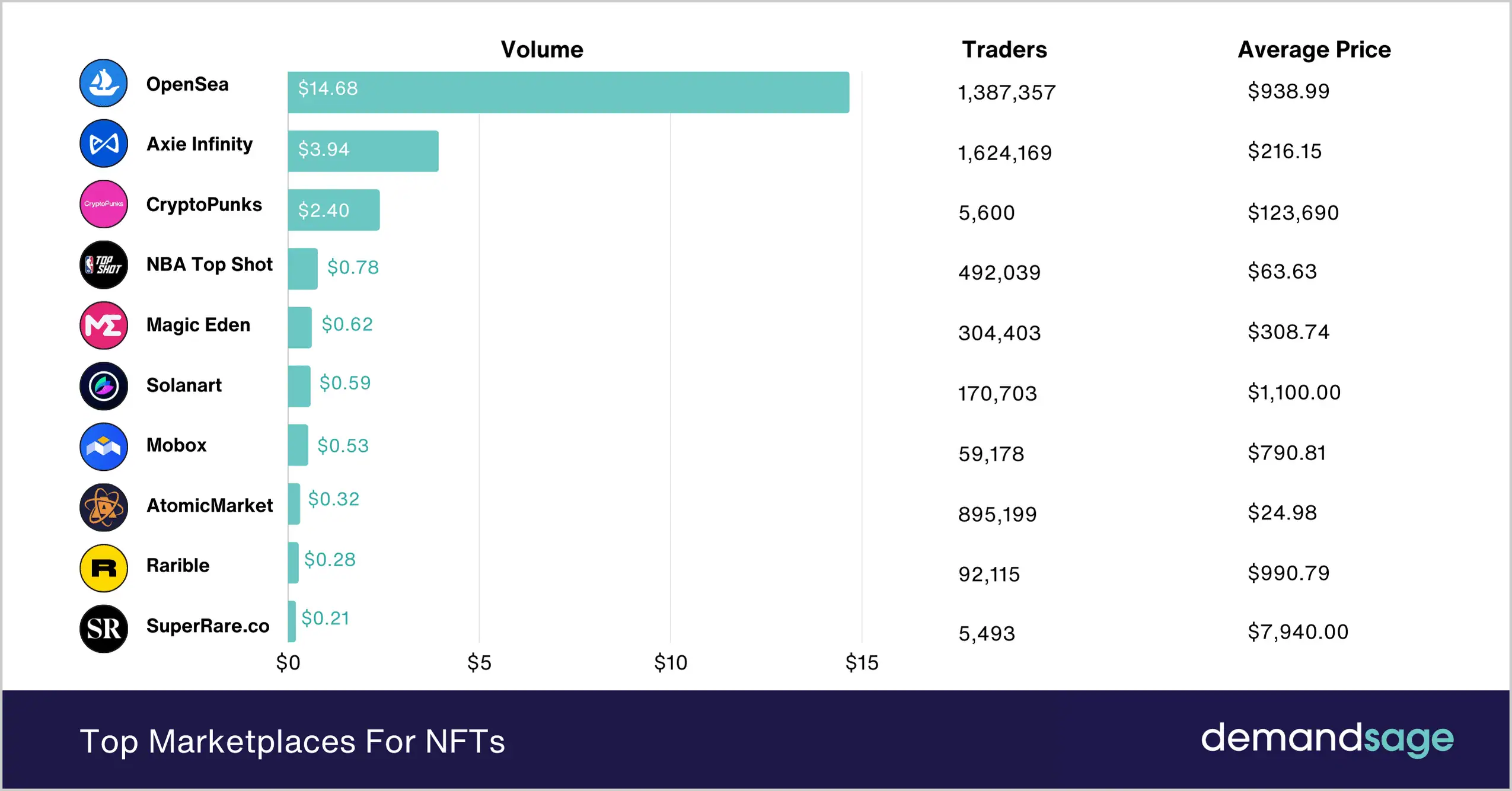 Top NFT Marketplaces by Volume, Traders, and Price