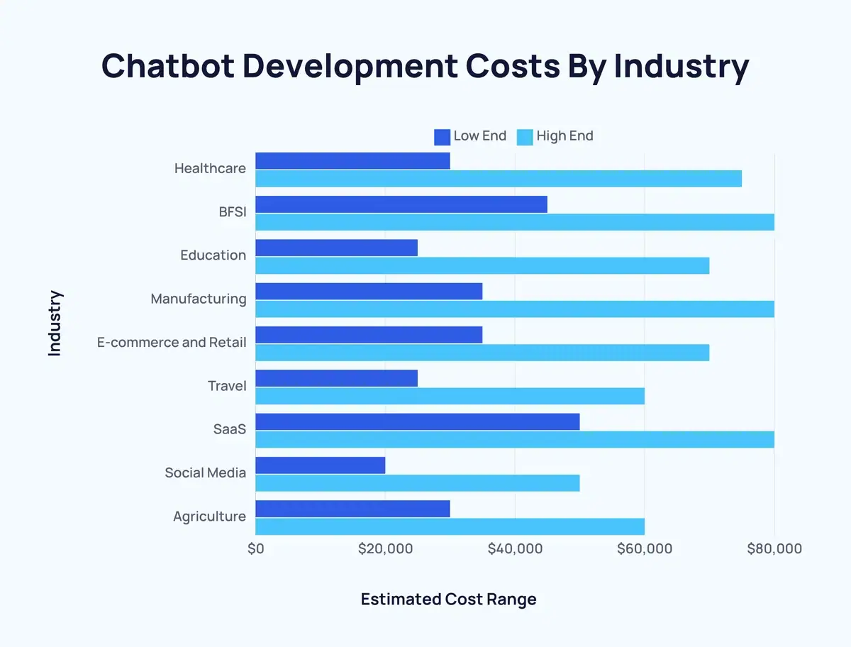 Chatbot Development Costs by Industry