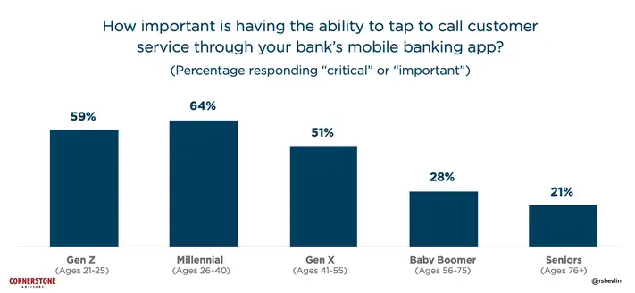 Mobile Customer Service Matters Most to Younger Generations