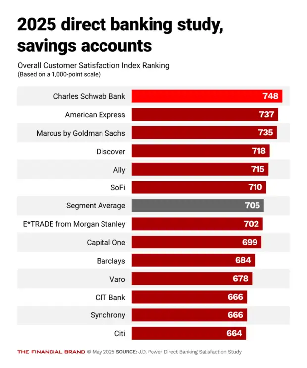 Direct Banking Study Customer Satisfaction with Savings Accounts