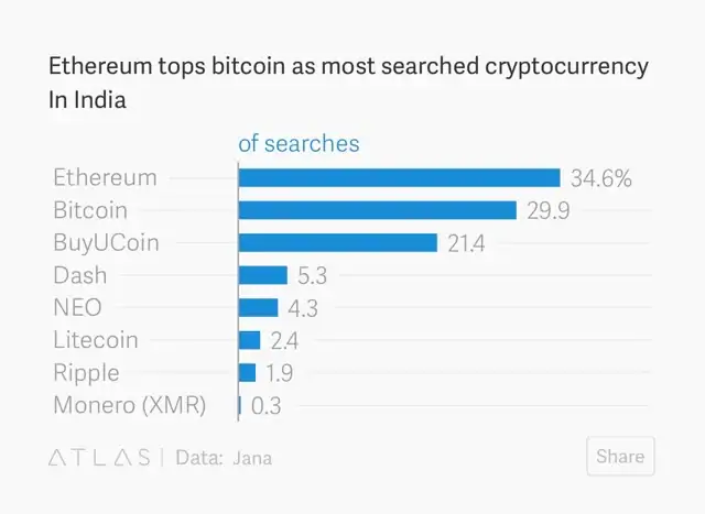 Most Searched Cryptocurrencies In India