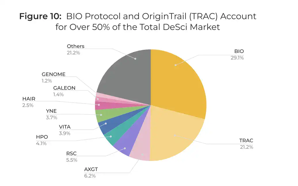 Decentralized Science Desci Market Share Breakdown