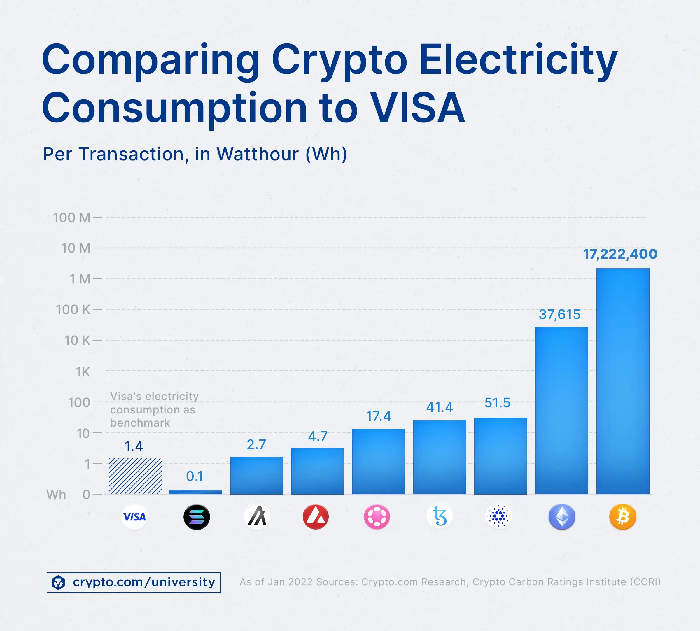 Crypto vs. Visa Electricity Consumption Per Transaction