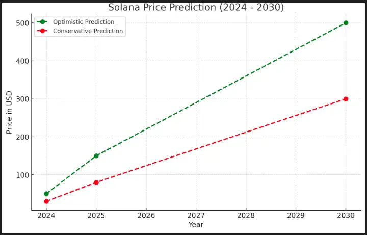 Solana Price Forecast Summary (2024–2030)