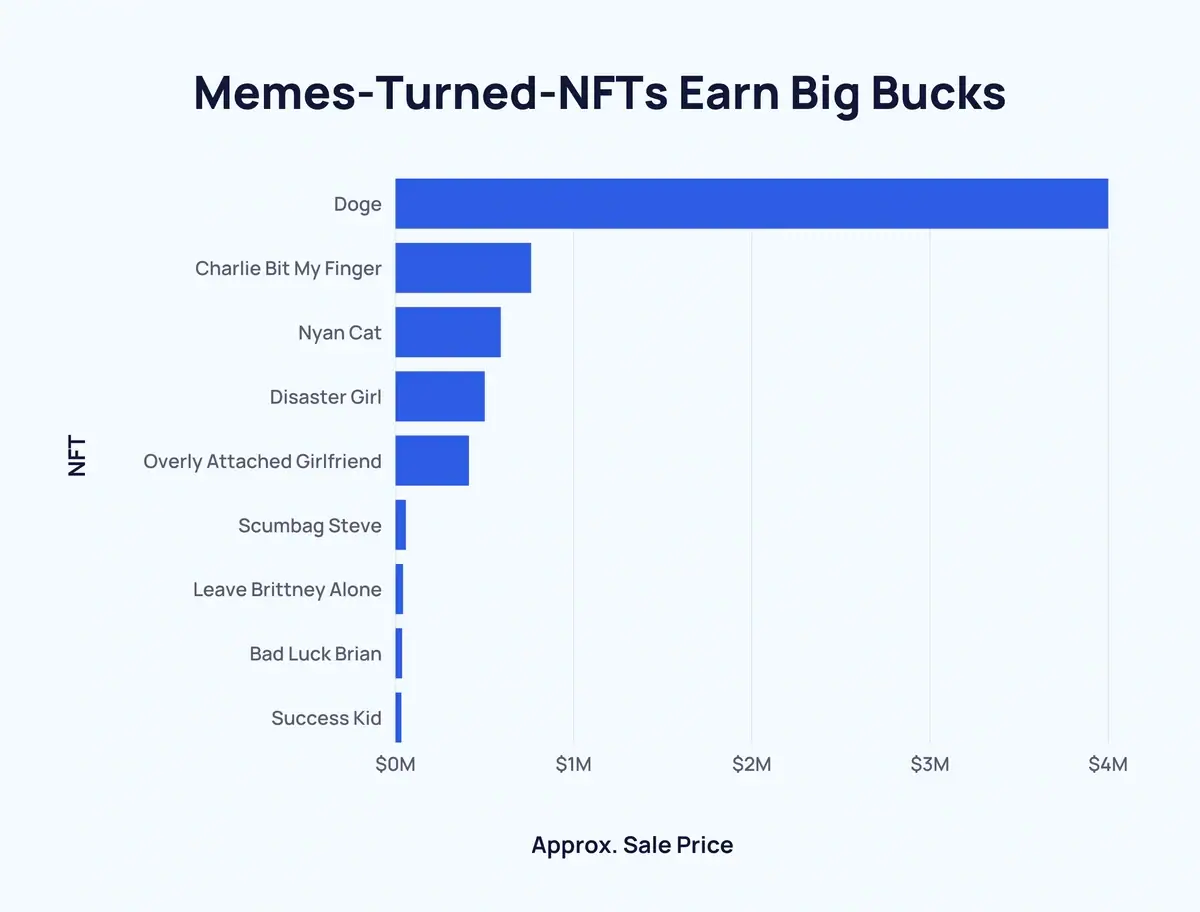 Top-Selling Meme NFTs and Their Earnings