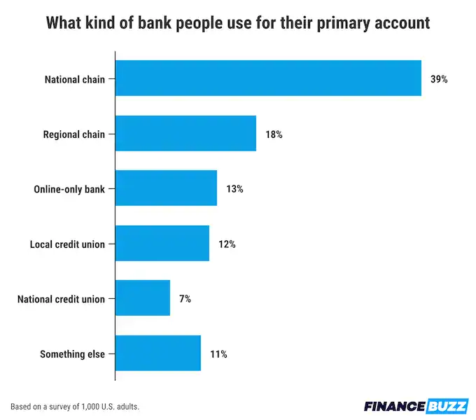 Where Americans Keep Their Primary Bank Accounts