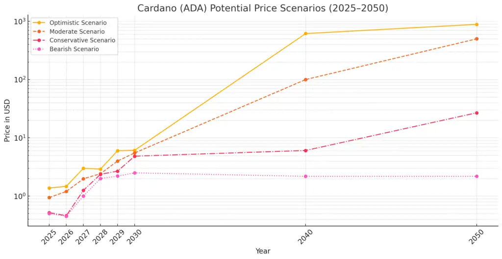 Cardano (ADA) Price Predictions 2025–2050 Scenarios