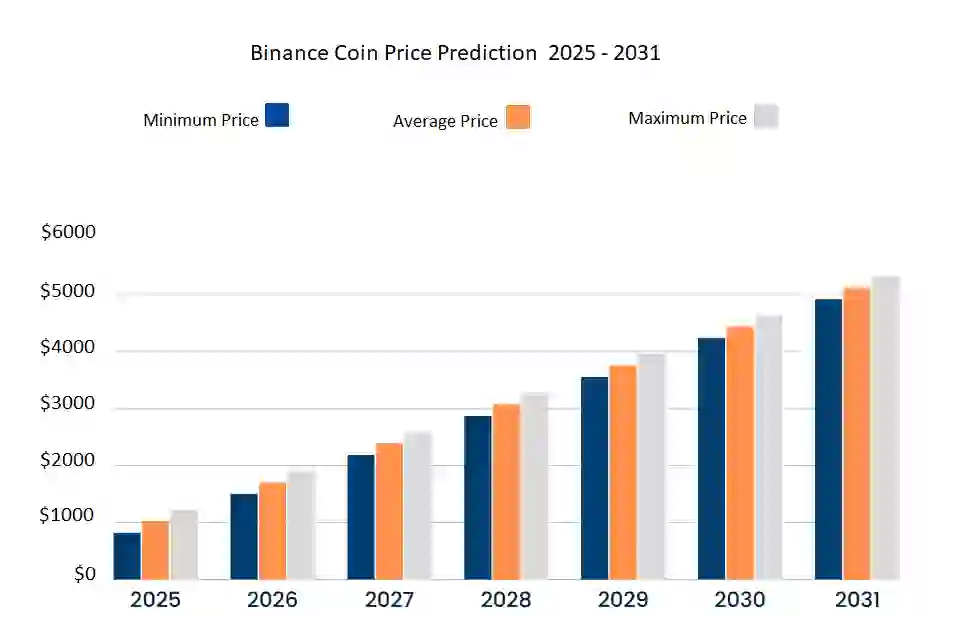 Binance Coin Price Forecast 2025–2031