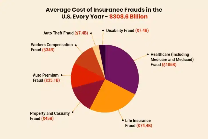 Average Cost of Insurance Frauds in the U.S.