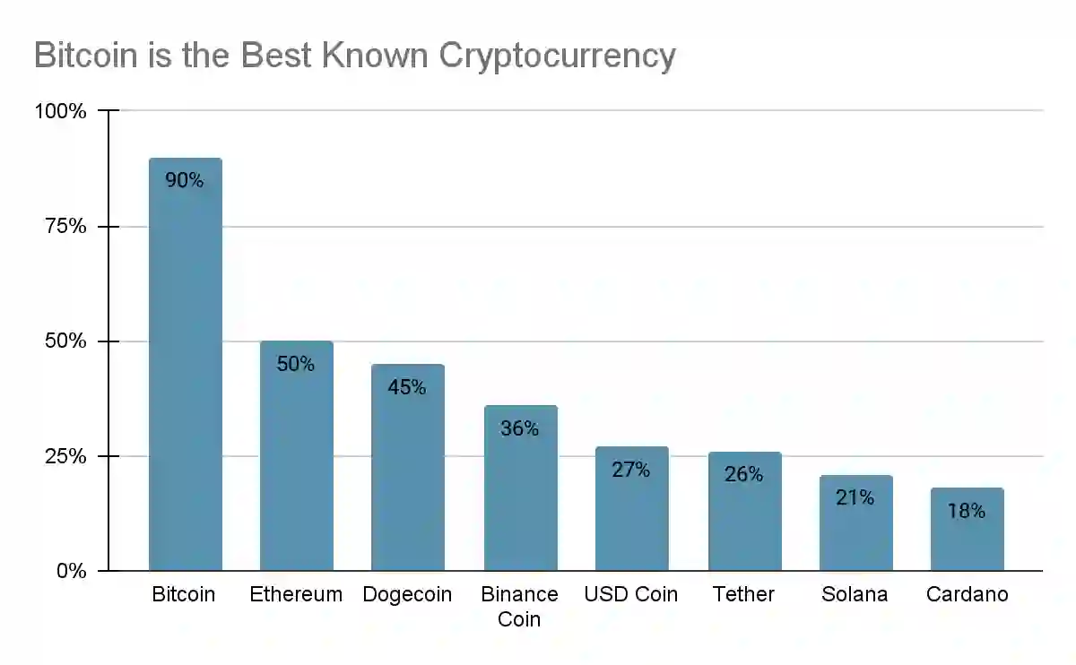 Best Known Cryptocurrencies