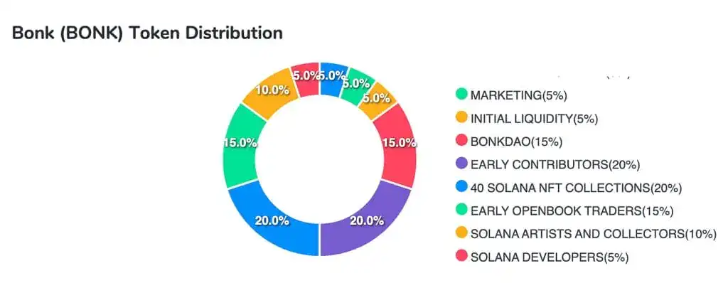 BONK Token Distribution