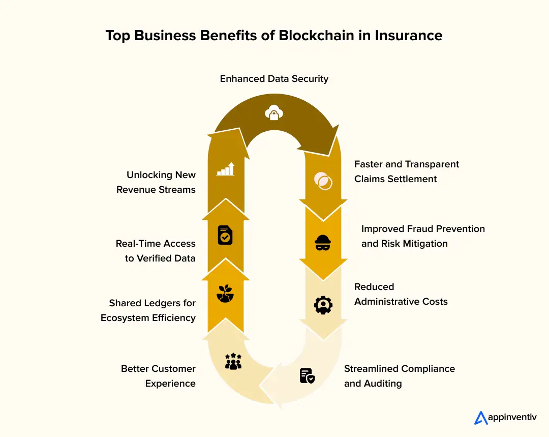 Business Benefits Of Blockchain In Insurance