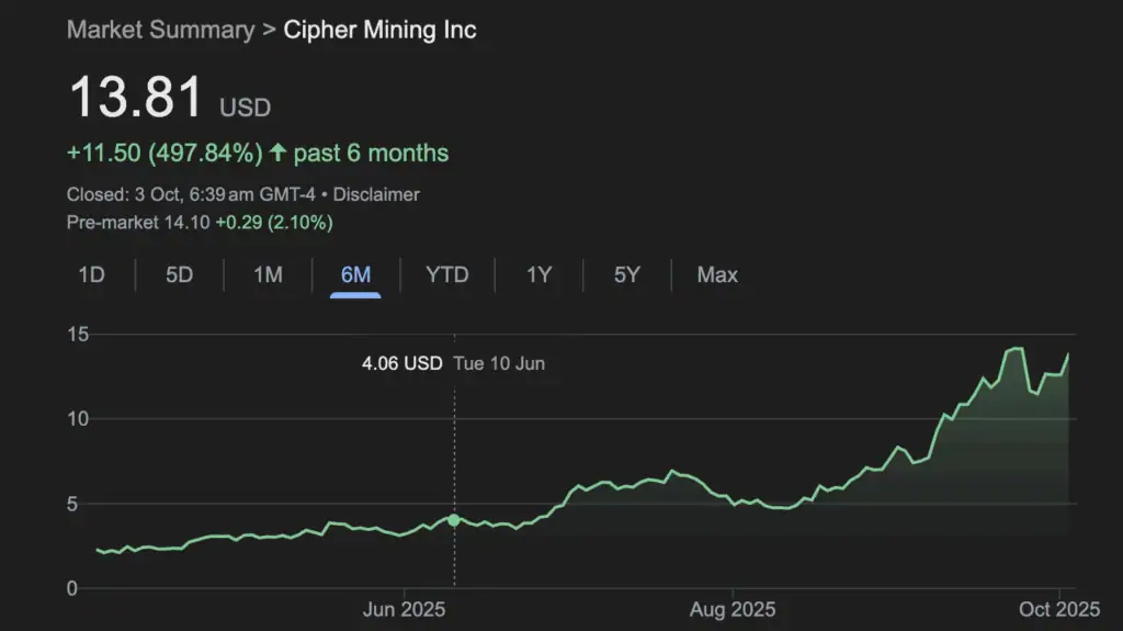 Cipher Mining Stock Performance