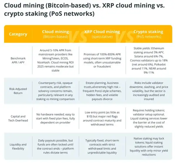Cloud Mining vs XRP Cloud Mining vs Crypto Staking