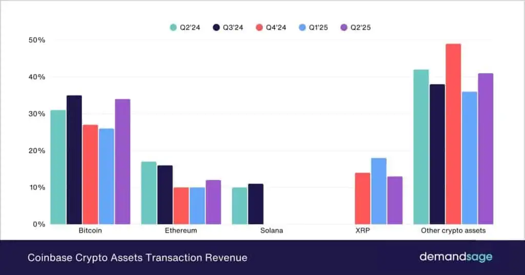 Coinbase Crypto Transaction Revenue Trends By Asset