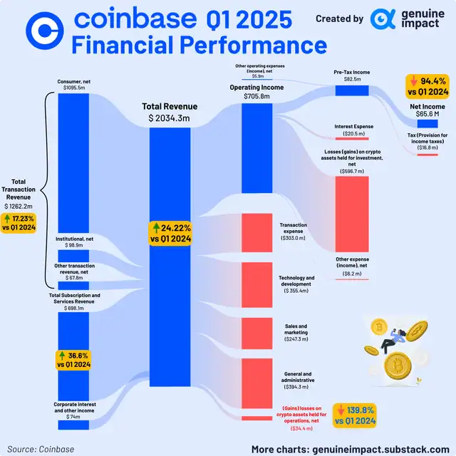 Coinbase Financial Performance Summary