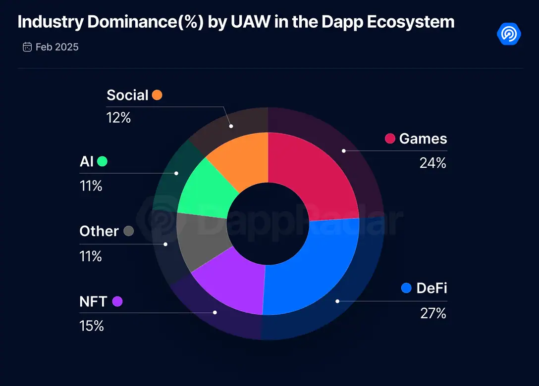 Dapp Ecosystem Industry Share by UAW