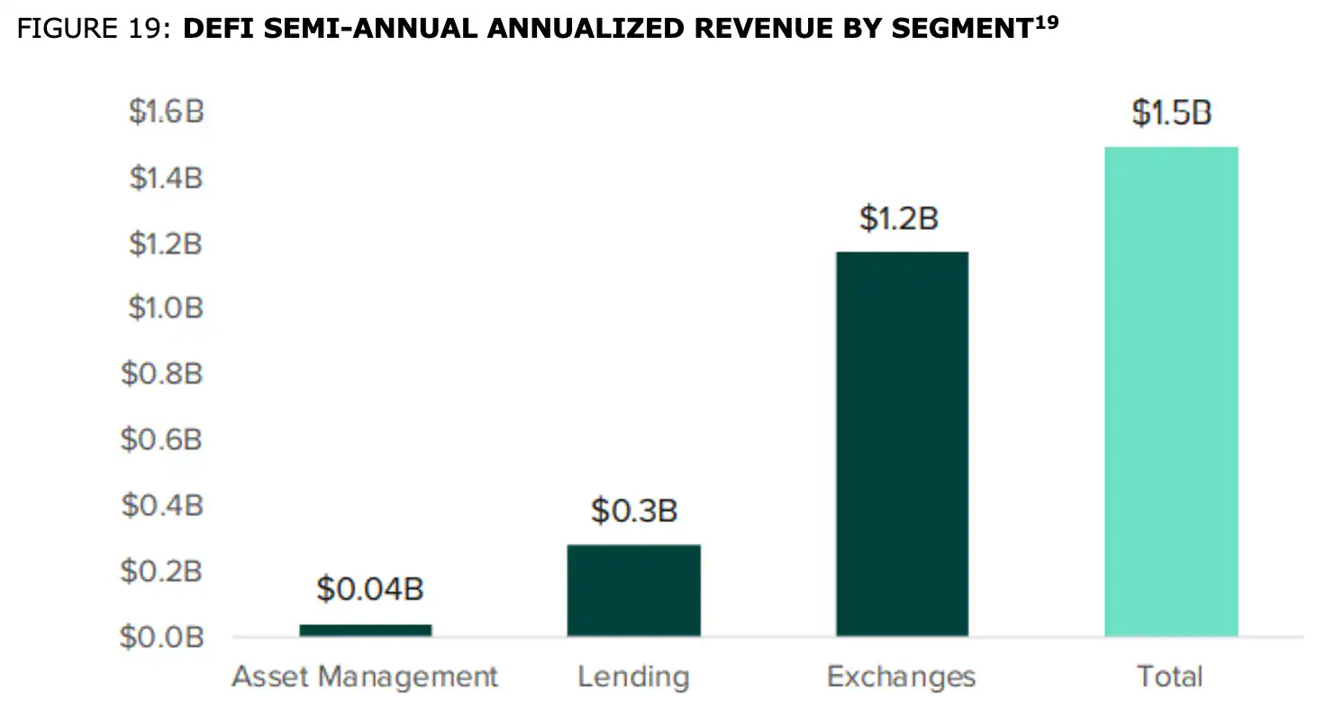 DeFi Annual Revenue Breakdown by Segment