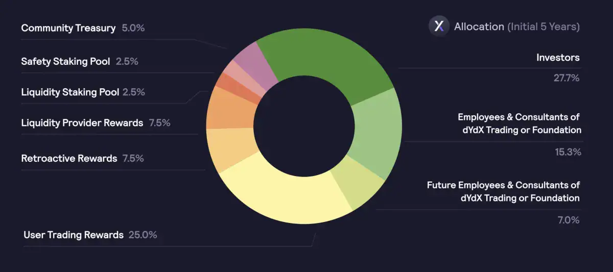 dYdX Token Allocation Overview