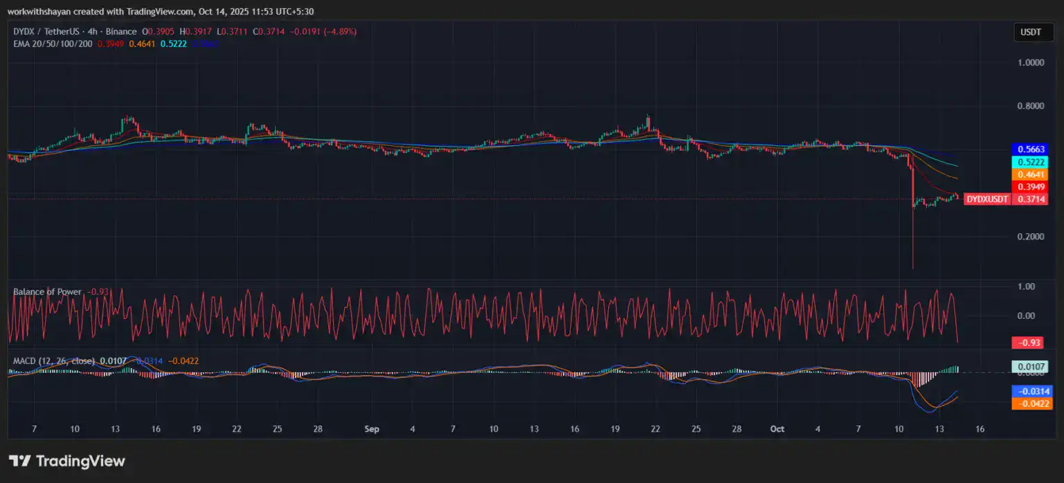 dYdX Token Price Analysis