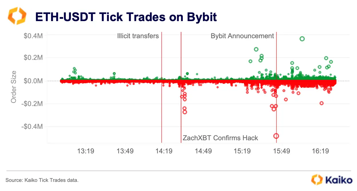 ETH-USDT Tick Trades on Bybit