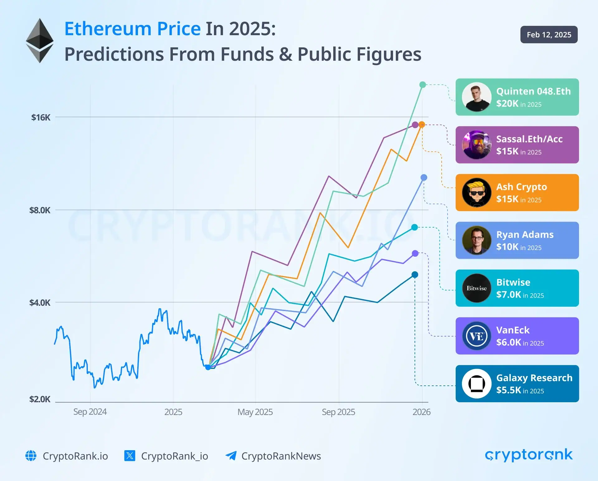 Ethereum Price Predictions