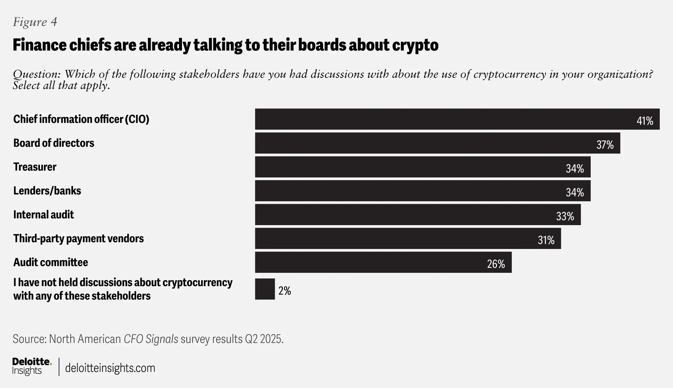 Finance Chiefs Discussing Cryptocurrency With Stakeholders