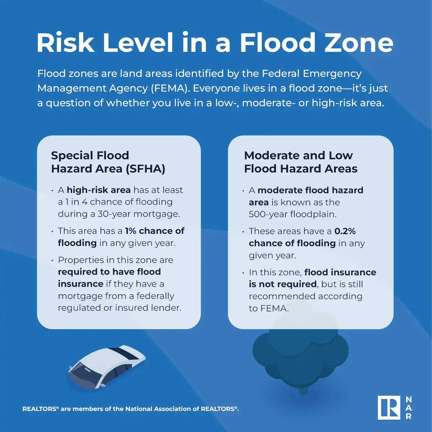 Flood Risk Zone Categories And Insurance Implications