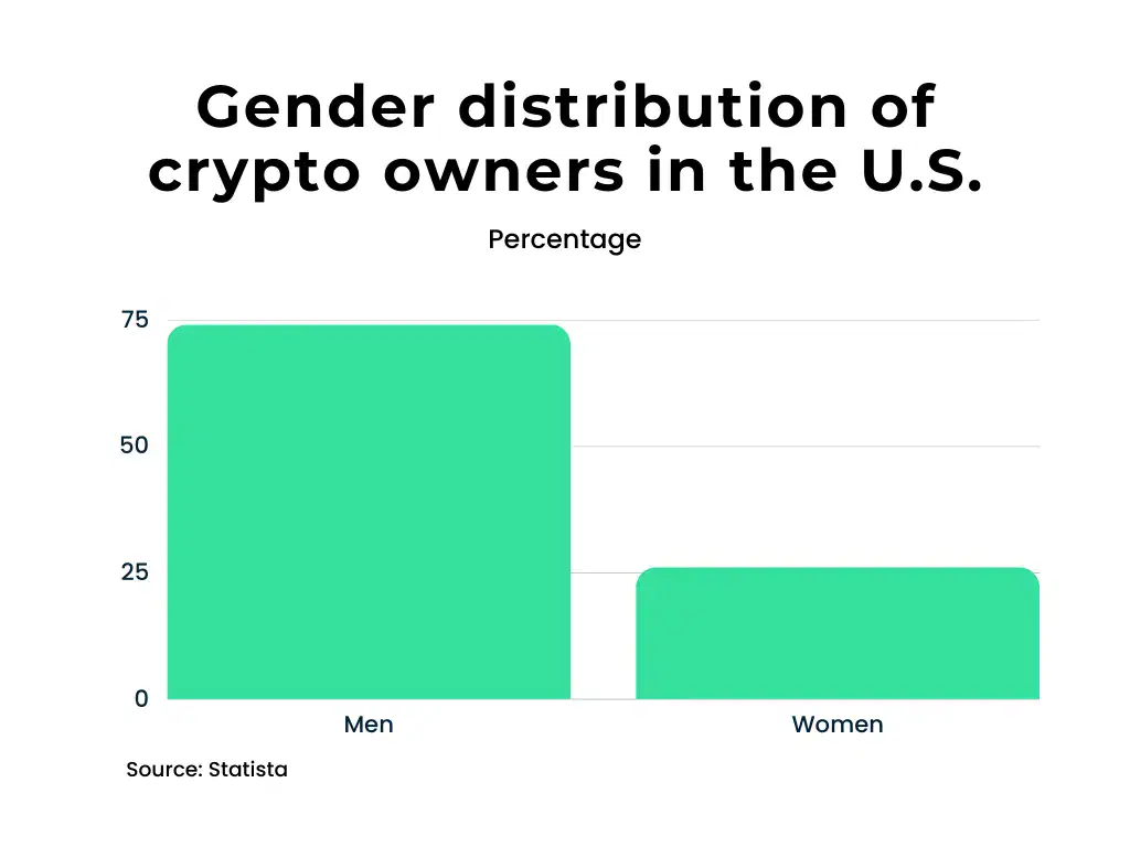Gender Distribution Of Crypto Owners In The U S