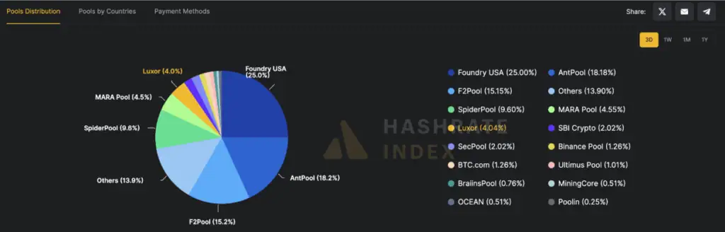 Global Bitcoin Mining Pool Distribution