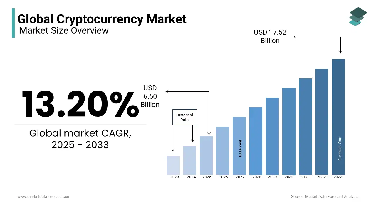 Global Cryptocurrency Market Forecast