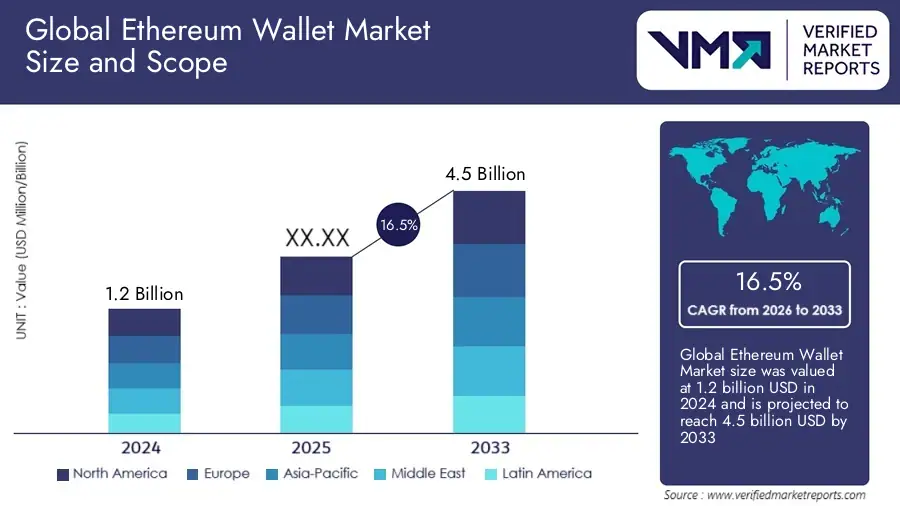 Global Ethereum Wallet Market Growth Highlights
