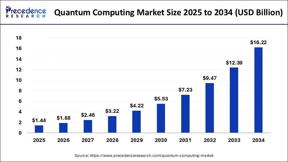 Global Quantum Computing Market Growth
