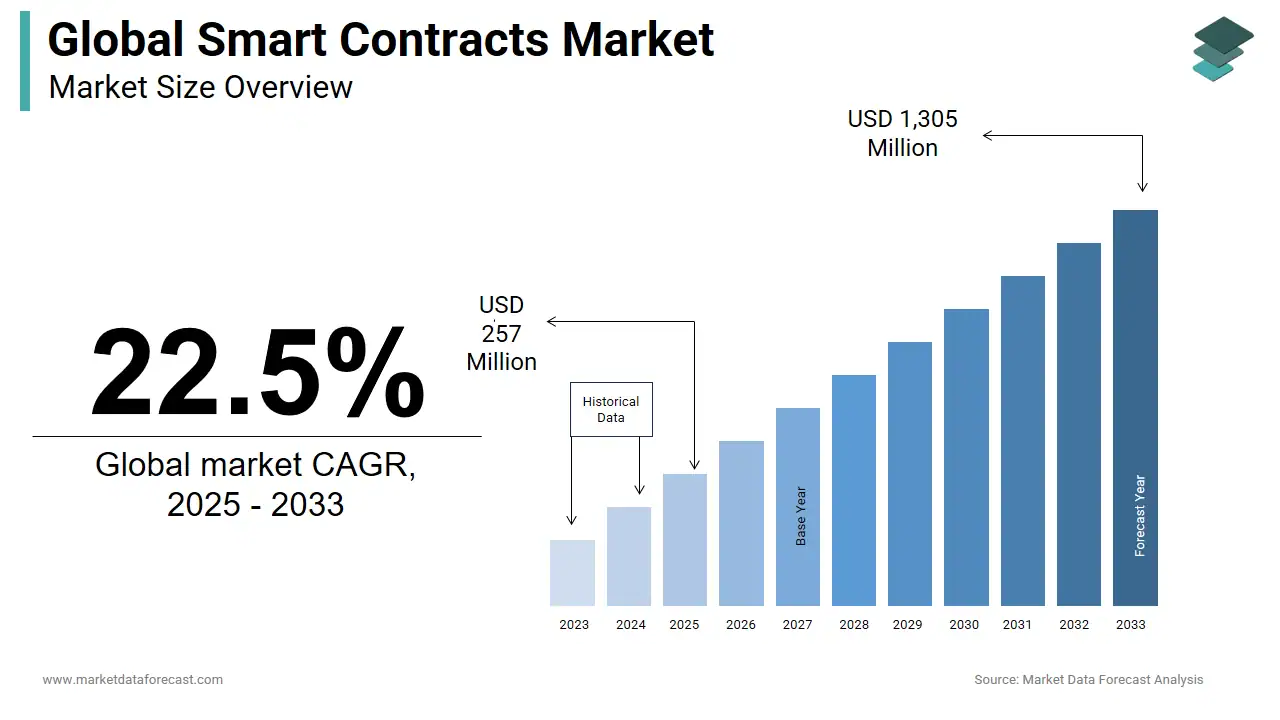 Global Smart Contracts Market Growth