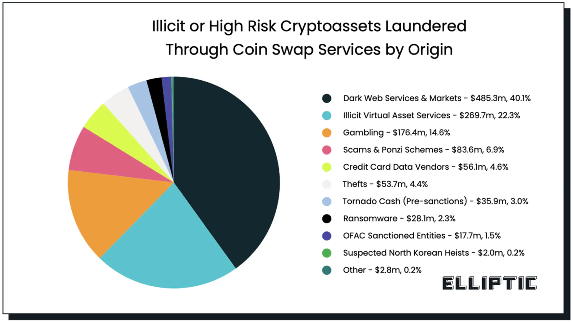 Illicit or High-Risk Cryptoassets Laundered via Coin Swap Services