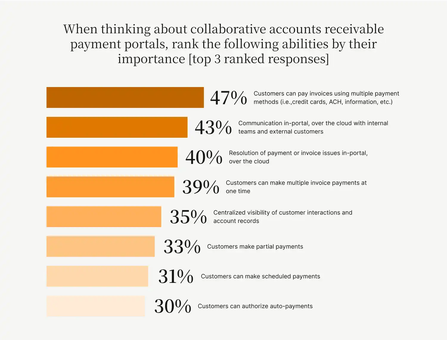 Key Abilities Valued In Accounts Receivable Payment Portals
