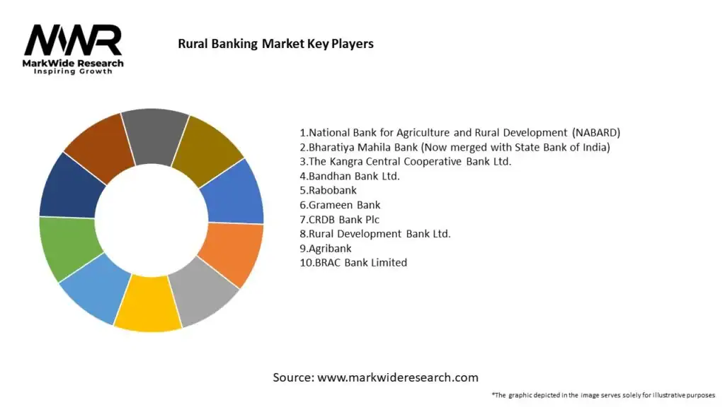 Key Players In The Rural Banking Market
