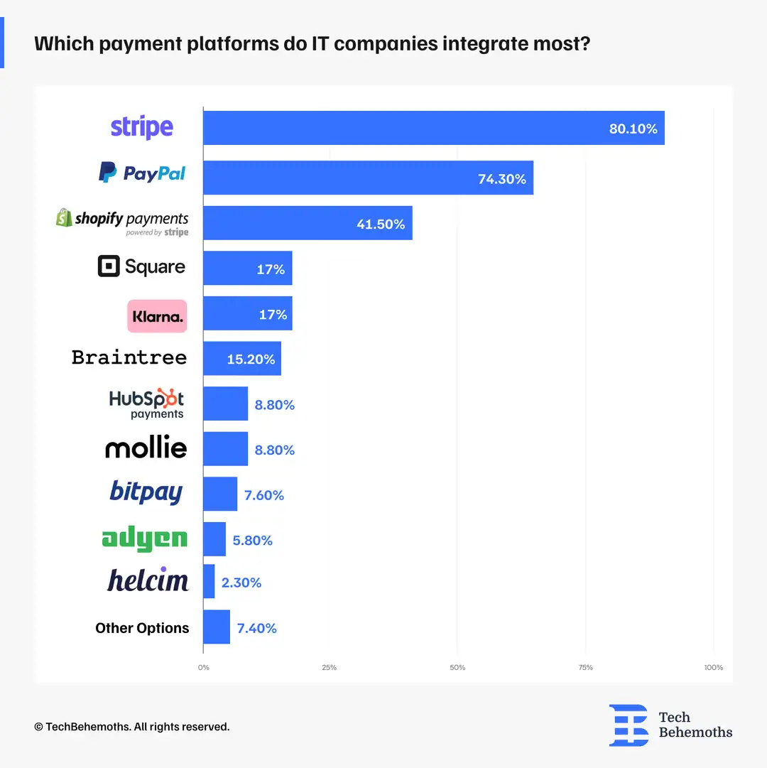 Most Integrated Payment Platforms By It Companies
