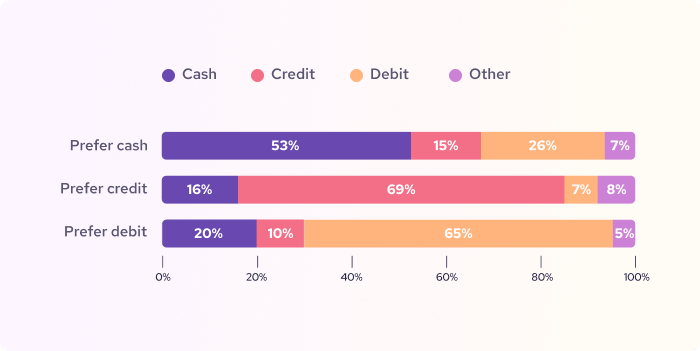 Payment Preferences By Method