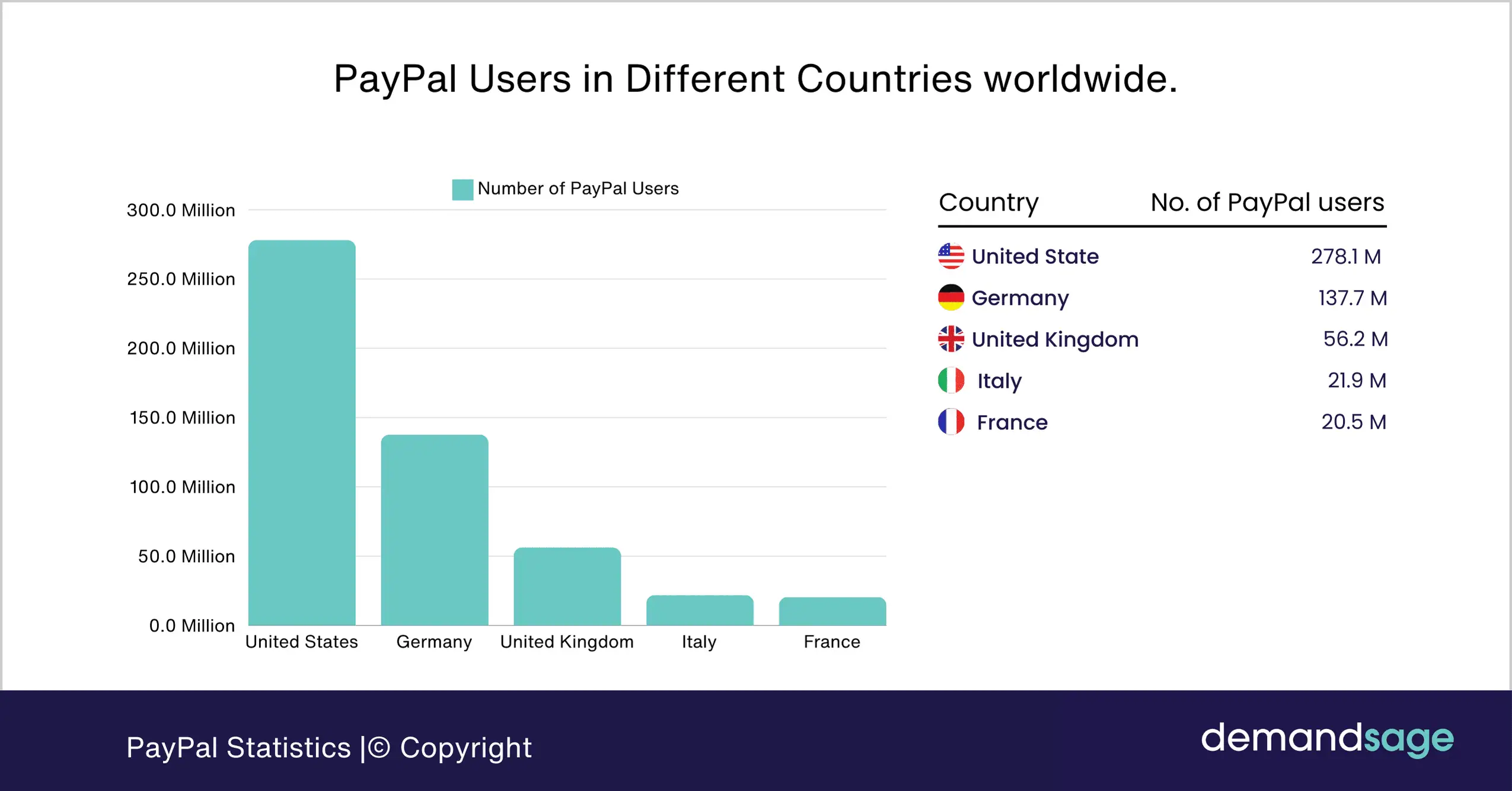 Paypal User Base By Country