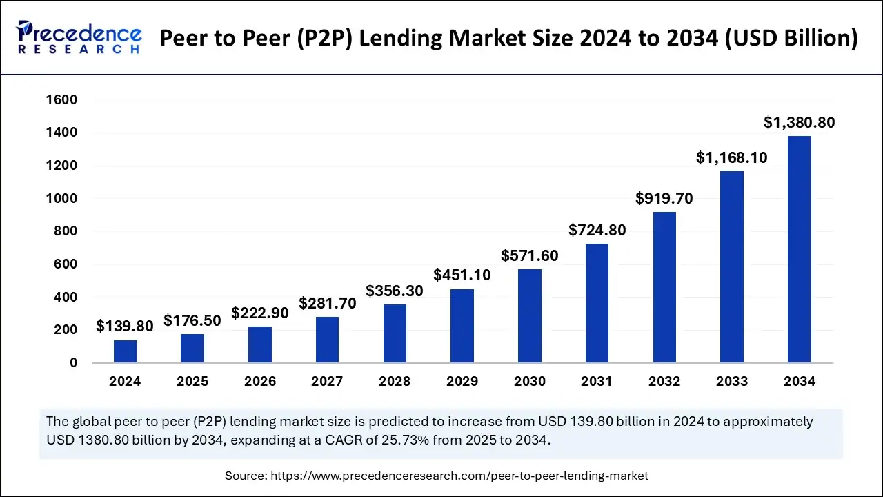 Peer-to-Peer (P2P) Lending Market Growth Projections (2024-2034)