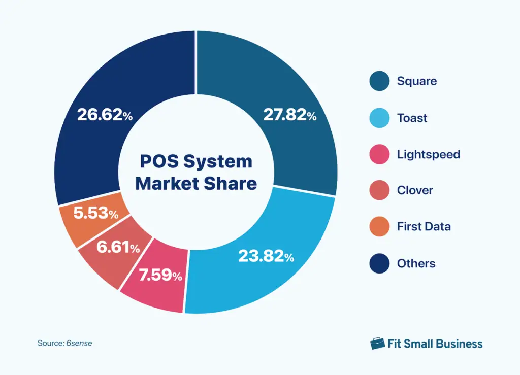 POS System Market Share by Provider