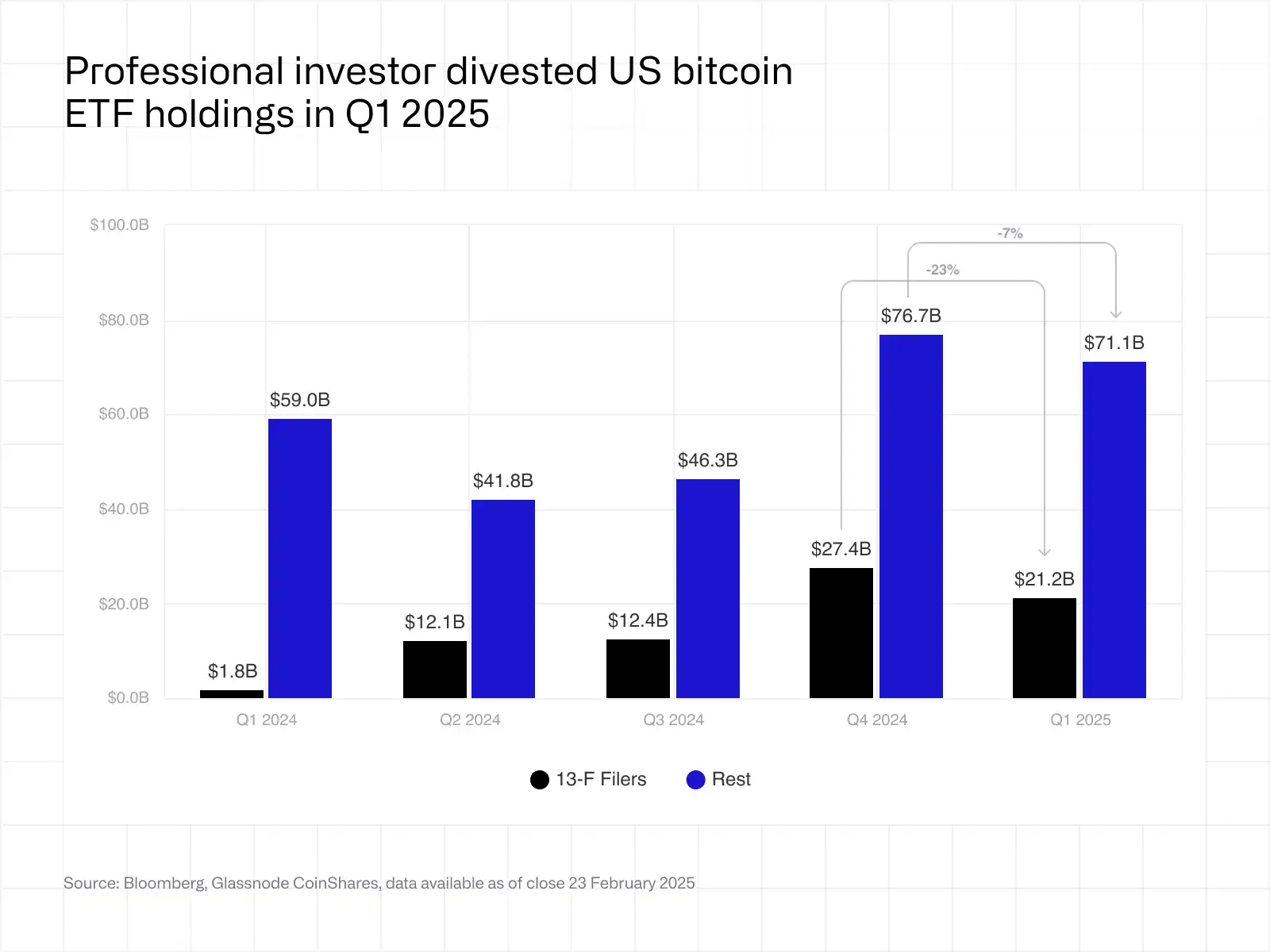 Professional Investor Divestment from US Bitcoin ETFs