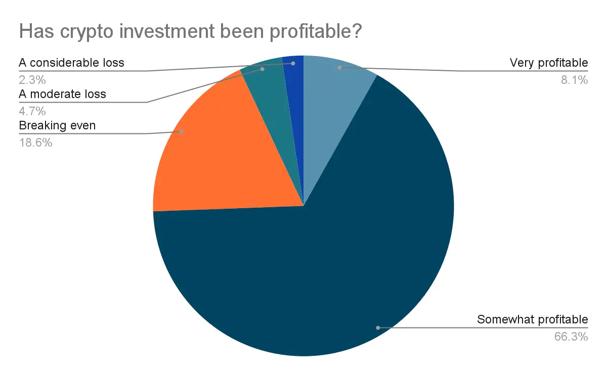 Profitability Of Crypto Investments