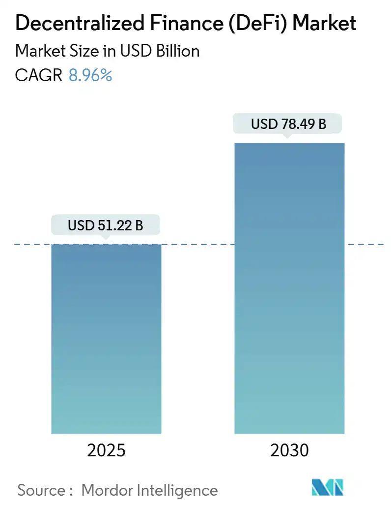 Projected Growth of the DeFi Market