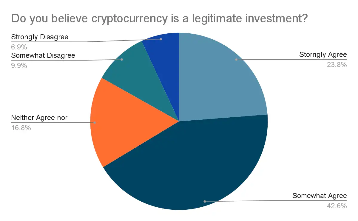 Public Opinion On Cryptocurrency As A Legitimate Investment