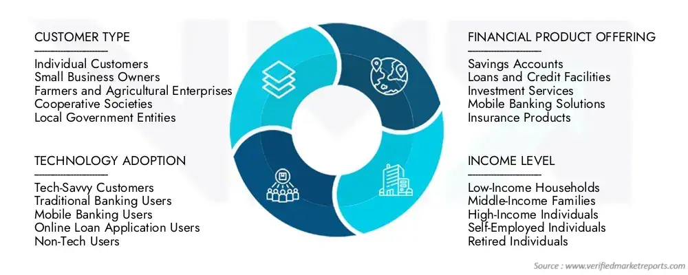 Rural Banking Market Segmentation