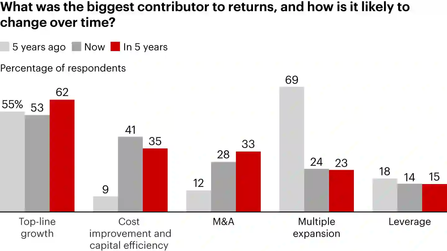 Shifting Drivers Of Private Equity Returns