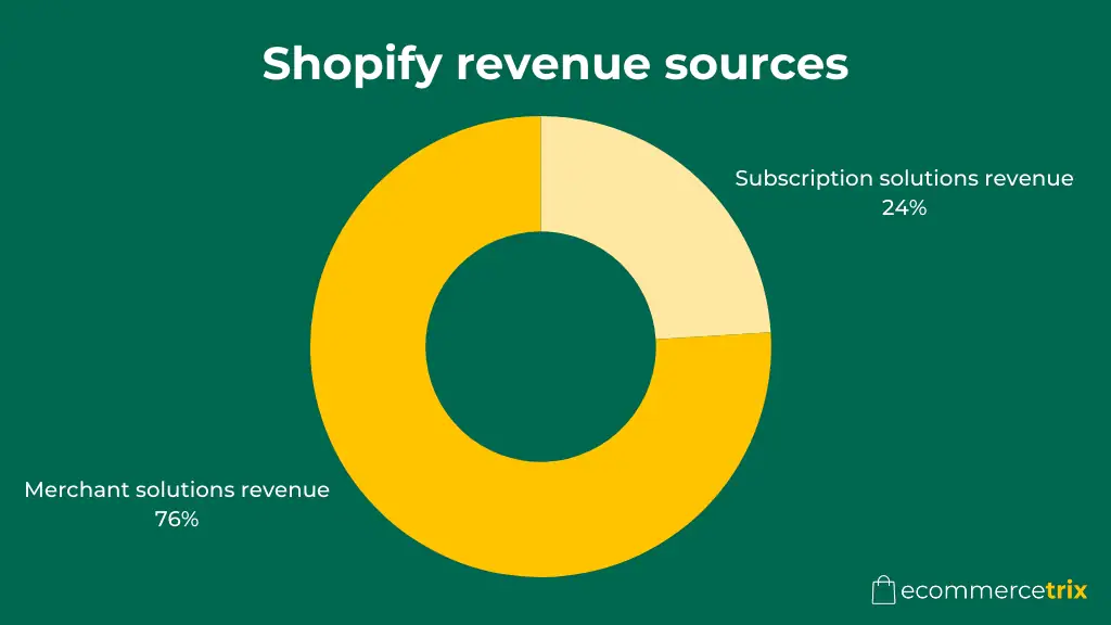 Shopify Revenue Sources